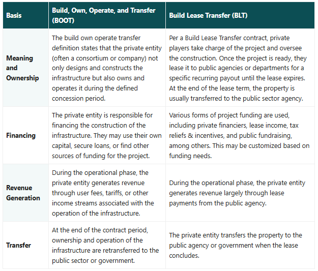 Build, Own, Operate, And Transfer vs Build Lease Transfer