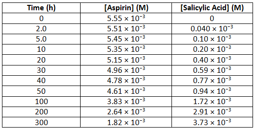 Determining the Reaction Rate of Hydrolysis of Aspirin