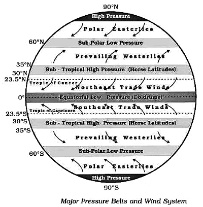 Planetary, Secondary and Local Winds | Geography Optional for UPSC