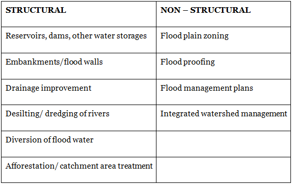 Floods & Droughts | Geography Optional for UPSC