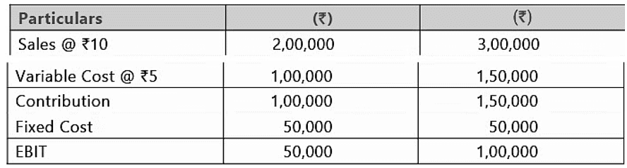 Financial and Operating leverage | Management Optional Notes for UPSC