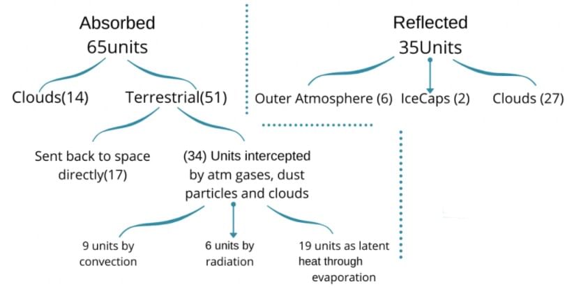 Heat Budget of The Earth | Geography Optional for UPSC