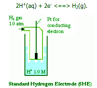 Standard Electrodes | Chemistry Optional Notes for UPSC