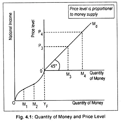 Quantity Theory of Money | Economics Optional for UPSC