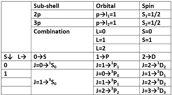 L-S coupling & J-J coupling | Physics Optional Notes for UPSC