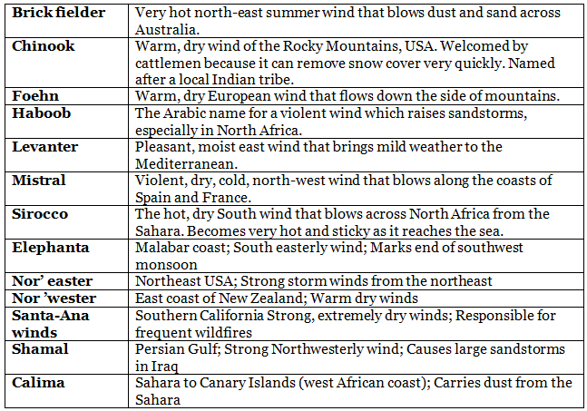 Planetary, Secondary and Local Winds | Geography Optional for UPSC