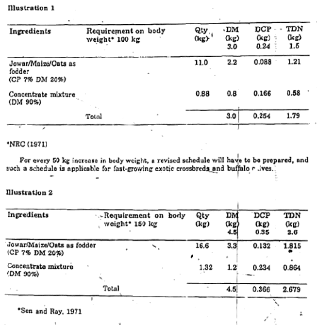 Feeding Regiments for Dry and Young Stock and Bulls | Animal Husbandry & Veterinary Science Optional for UPSC