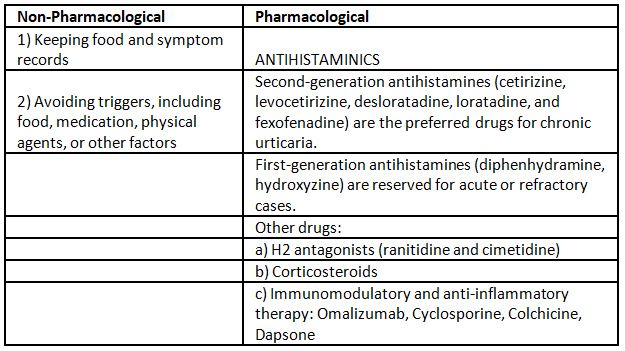 Albinism and Urticaria | Medical Science Optional Notes for UPSC