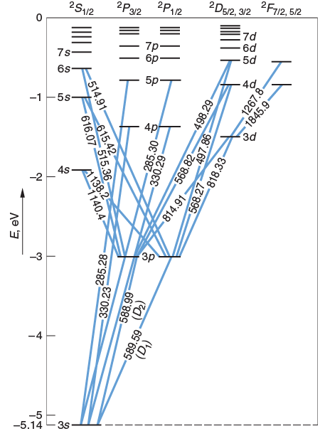 Spectroscopic Notation of Atomic States | Physics Optional Notes for UPSC