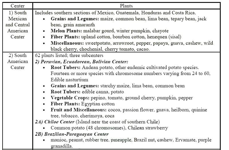 Major Gene Pool Centres | Geography Optional for UPSC