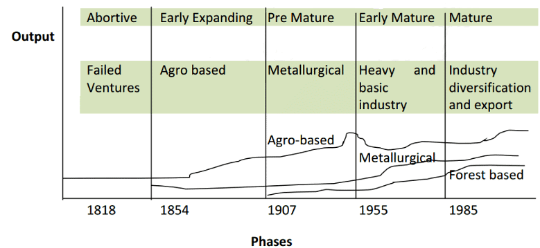 Evolution of Industries | Geography Optional for UPSC