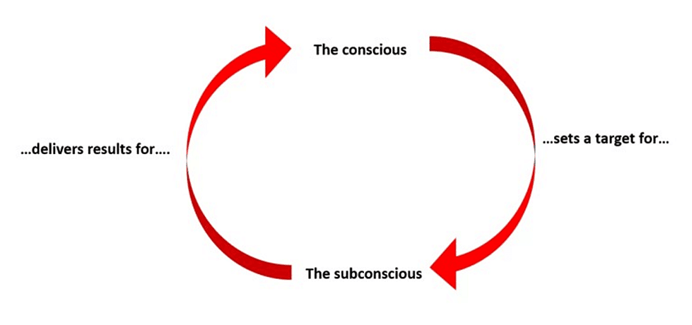 Psycho Cybernetics | Psychology for UPSC Optional (Notes)