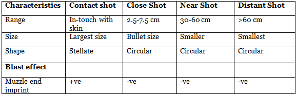 Firearm Entry vs Exit wound | Medical Science Optional Notes for UPSC