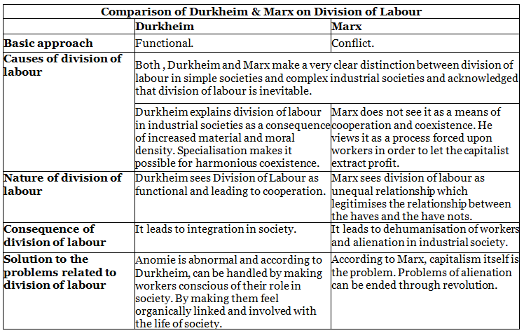 Karl Marx: Alienation | Sociology Optional for UPSC (Notes)