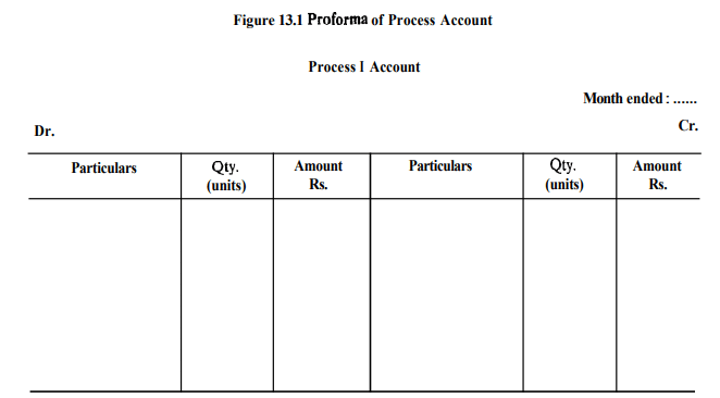 Methods of Costing: Process Costing | Commerce & Accountancy Optional Notes for UPSC