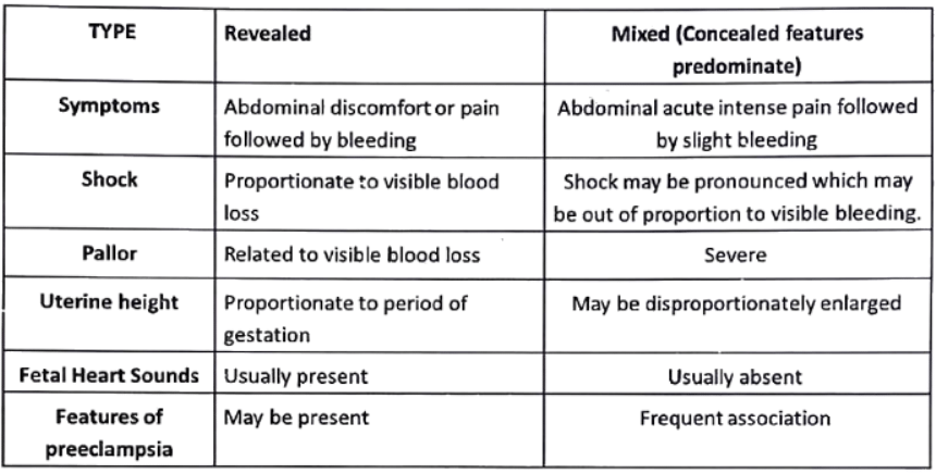 Antepartum haemorrhage | Medical Science Optional Notes for UPSC