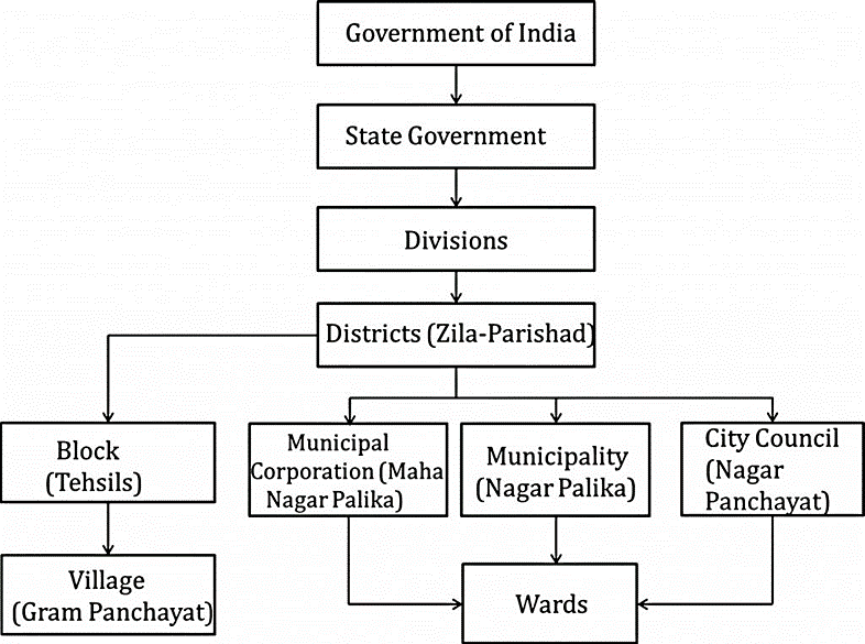 Hierarchy Bases on Administrative Regions