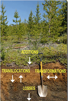 Weathering and Soil Formations | Geology Optional for UPSC