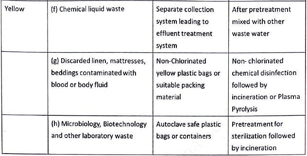 Health Care Waste | Medical Science Optional Notes for UPSC