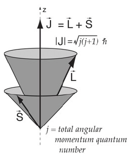 L-S coupling & J-J coupling | Physics Optional Notes for UPSC