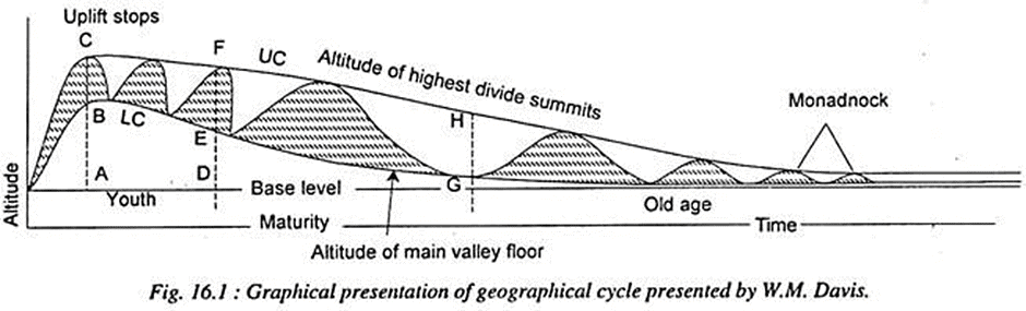 Erosion Surfaces | Geography Optional for UPSC
