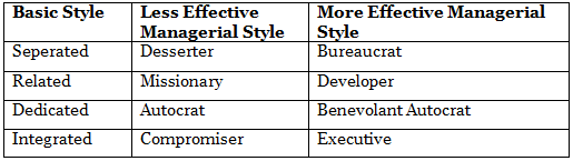 Managerial Effectiveness | Psychology for UPSC Optional (Notes)