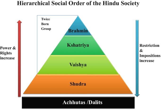प्रारंभिक मध्यकालीन भारत में समाज - UPSC