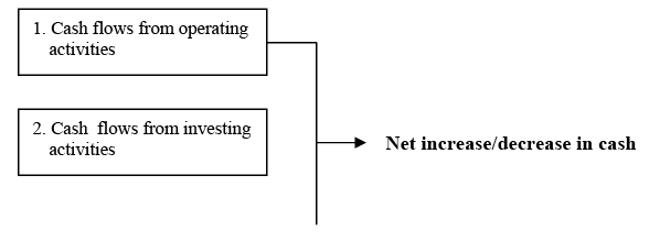 Statement of Cash Flows | Management Optional Notes for UPSC