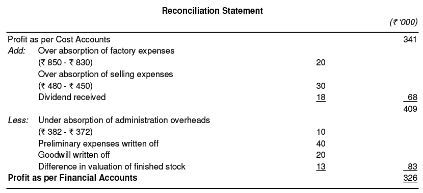 Cost Accounting: Reconciliation and Integration between Financial and Cost Accounts | Management Optional Notes for UPSC