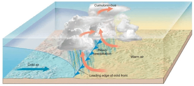 Air Masses and Fronts | Geography Optional for UPSC