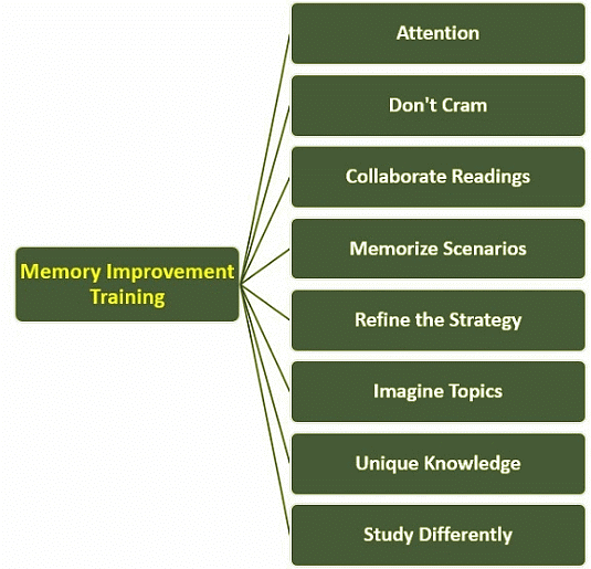 Training for Improving Memory and Better Academic Achievement | Psychology for UPSC Optional (Notes)