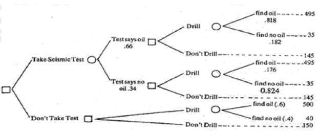 Decision Theory | Management Optional Notes for UPSC