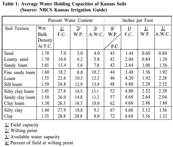 Soil - Water - Plant Relationship | Agriculture Optional for UPSC