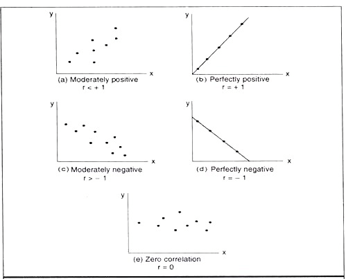 Properties of Correlation Coefficient