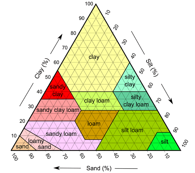 Properties of Soil: Physical, Chemical & Biological - 1 | Agriculture Optional for UPSC