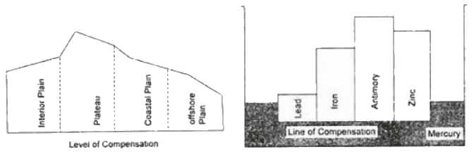 Isostasy | Geology Optional for UPSC