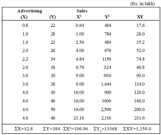 Simple correlation and regression | Management Optional Notes for UPSC