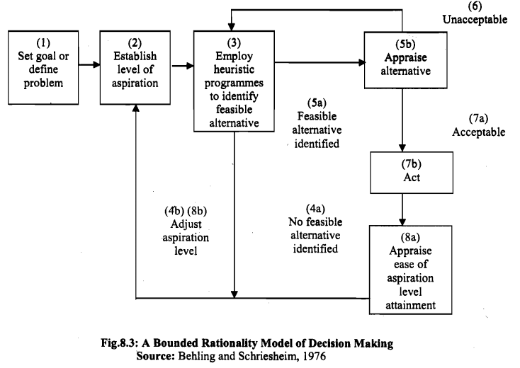 Organizational Processes-Decision Making Job Design: Decision Making | NABARD Grade A & Grade B Preparation - Bank Exams