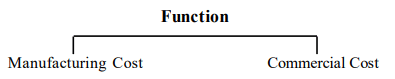 Cost Concepts | Commerce & Accountancy Optional Notes for UPSC