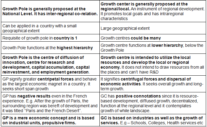 Perroux and Boudeville | Geography Optional for UPSC