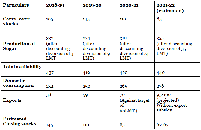 Surplus Overall Grain Availability in the Country | Agriculture Optional for UPSC