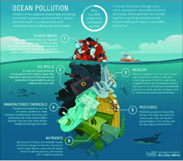 Law of the Sea & Marine Pollution | Geography Optional for UPSC