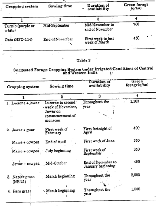 Supply of Greens Throughout the Year | Animal Husbandry & Veterinary Science Optional for UPSC