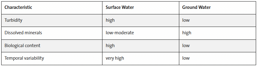 Water Impurities | Civil Engineering Optional for UPSC