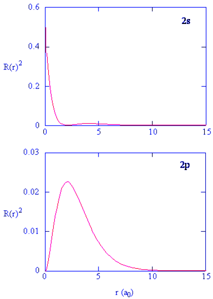 Atomic Orbital Shapes: Radial and Angular Wave Functions | Chemistry Optional Notes for UPSC