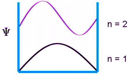 Particle in a One-Dimensional Box | Chemistry Optional Notes for UPSC