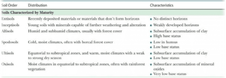 Classification and distribution of soils | Geography Optional for UPSC