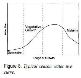 Use of Water by Plants | Agriculture Optional for UPSC