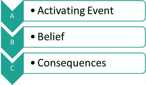 Cognitive Therapies | Psychology for UPSC Optional (Notes)