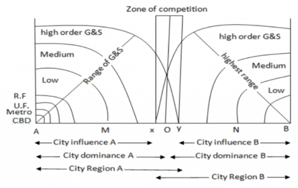 Sphere of Urban Influence | Geography Optional for UPSC